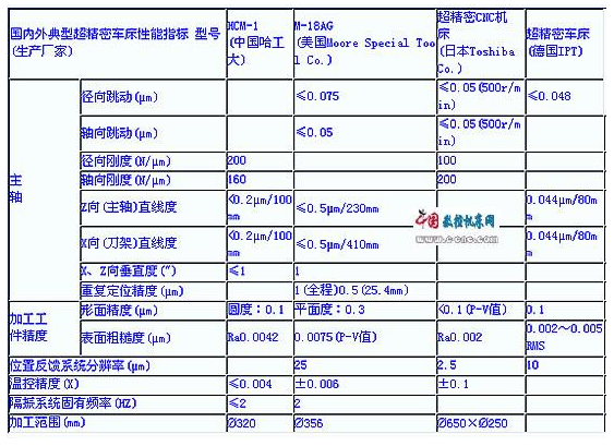 【兆恒机械】精密与超精密加工现状与发展趋势