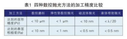 【兆恒机械】光学制造技术的进展